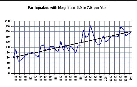 Earthquake Chart Last 100 Years